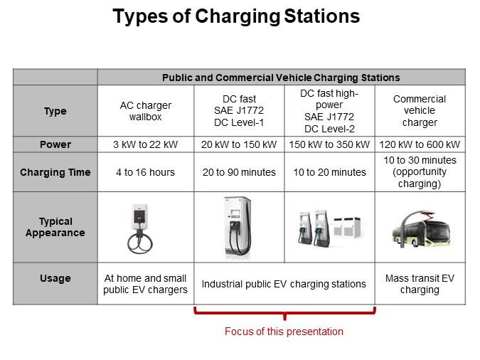 Types of Charging Stations