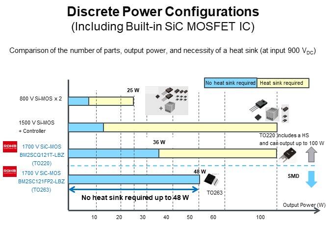 Discrete Power Configurations