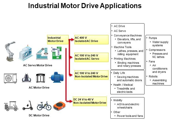 Industrial Motor Drive Applications