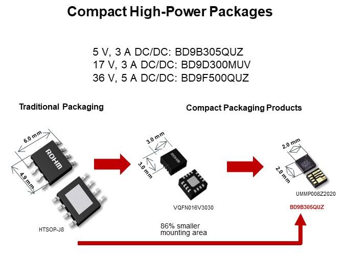 Compact High-Power Packages