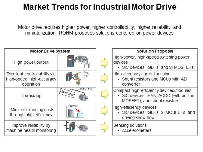 Market Trends for Industrial Motor Drives