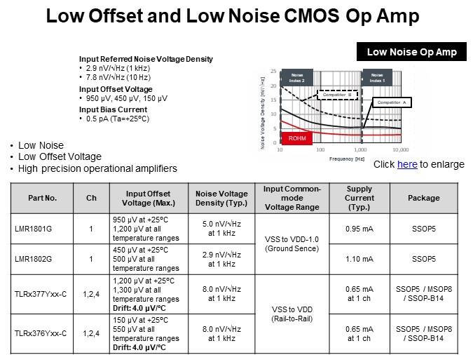 Low Offset and Low Noise CMOS Op Amp