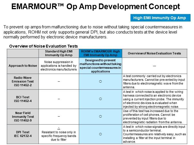 EMARMOUR™ Op Amp Development Concept