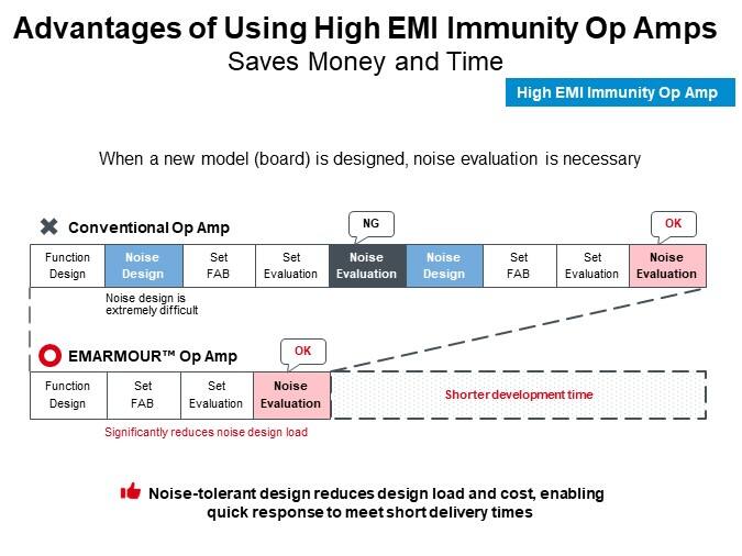 Advantages of Using High EMI Immunity Op Amps-Saves Money and Time
