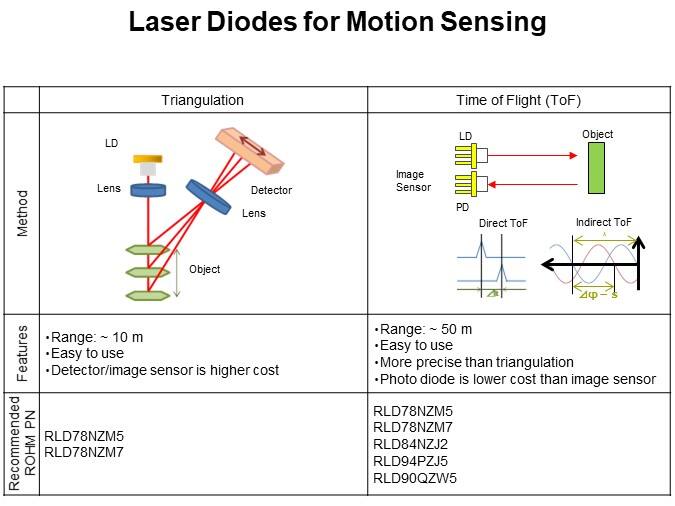 Laser Diodes for Motion Sensing