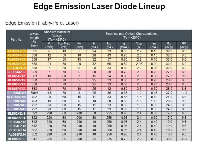 Edge Emission Laser Diode Lineup