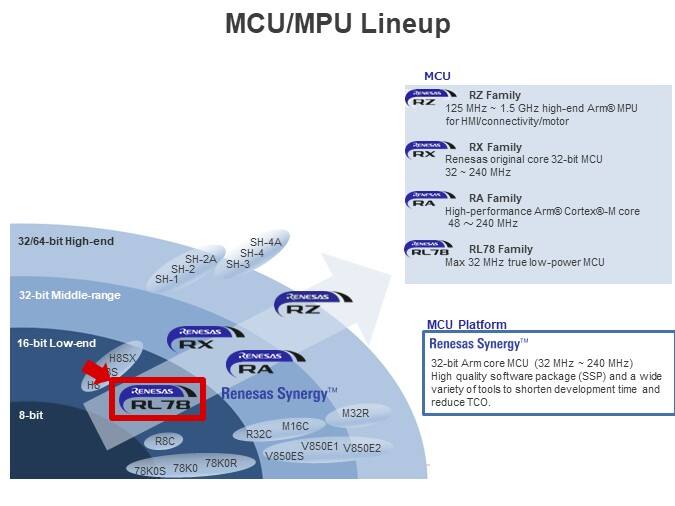 MCU/MPU Lineup
