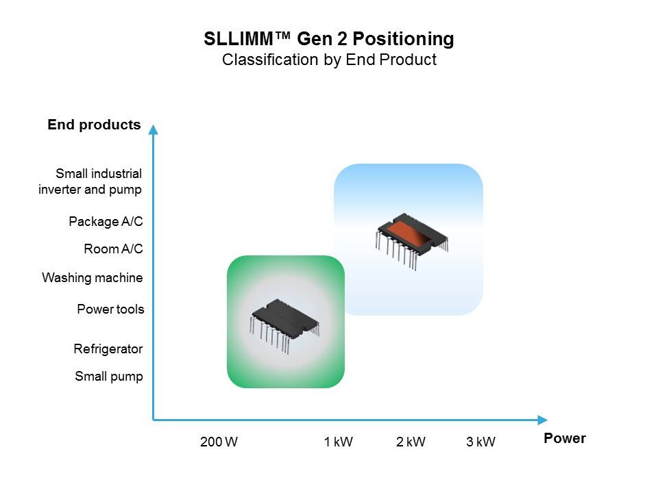 IGBT and SLLIMM IPM Slide 33