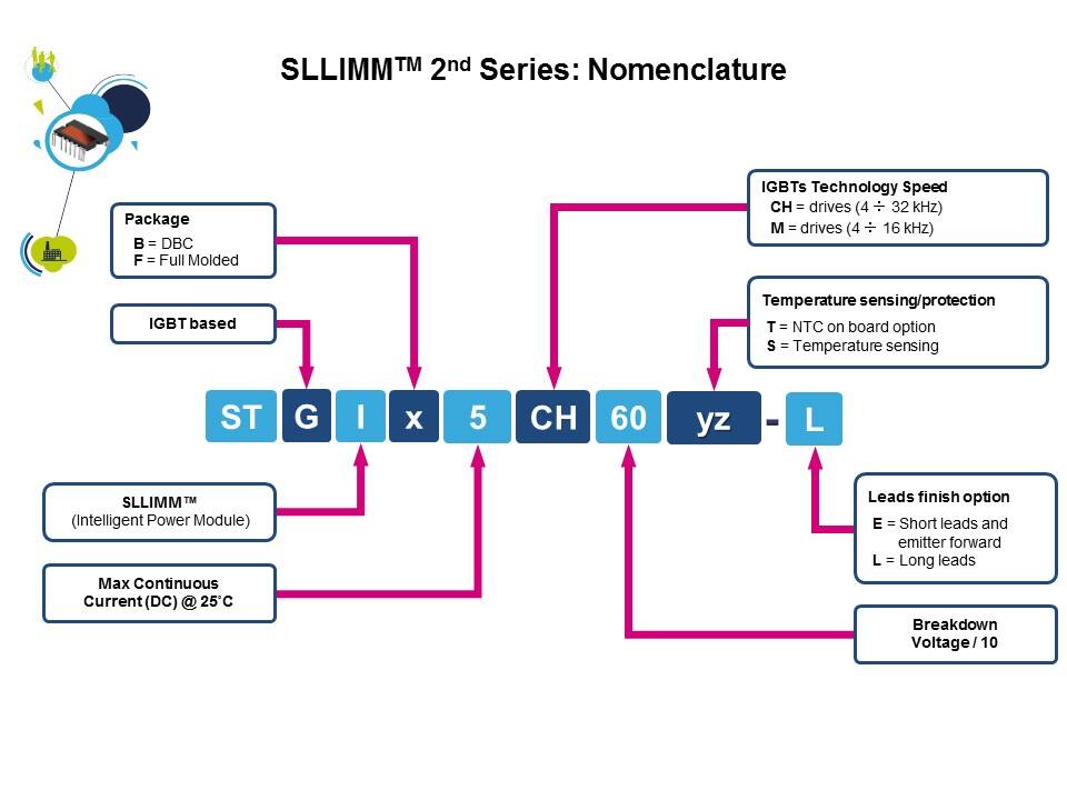 sllimm 2nd nomenclature