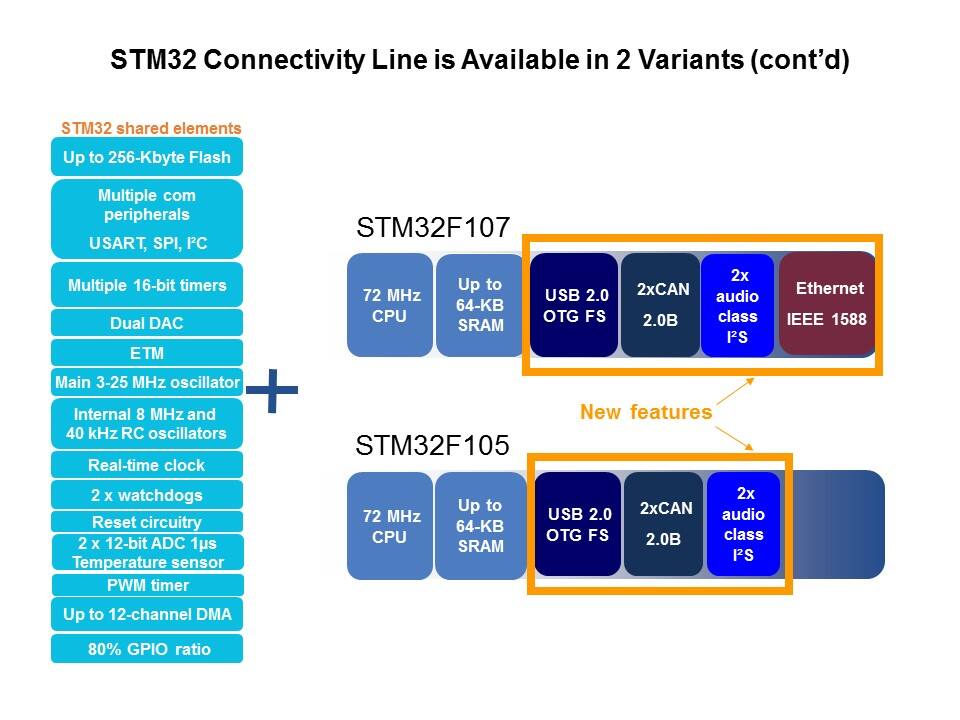 STM32 Connectivity Line Slide 10