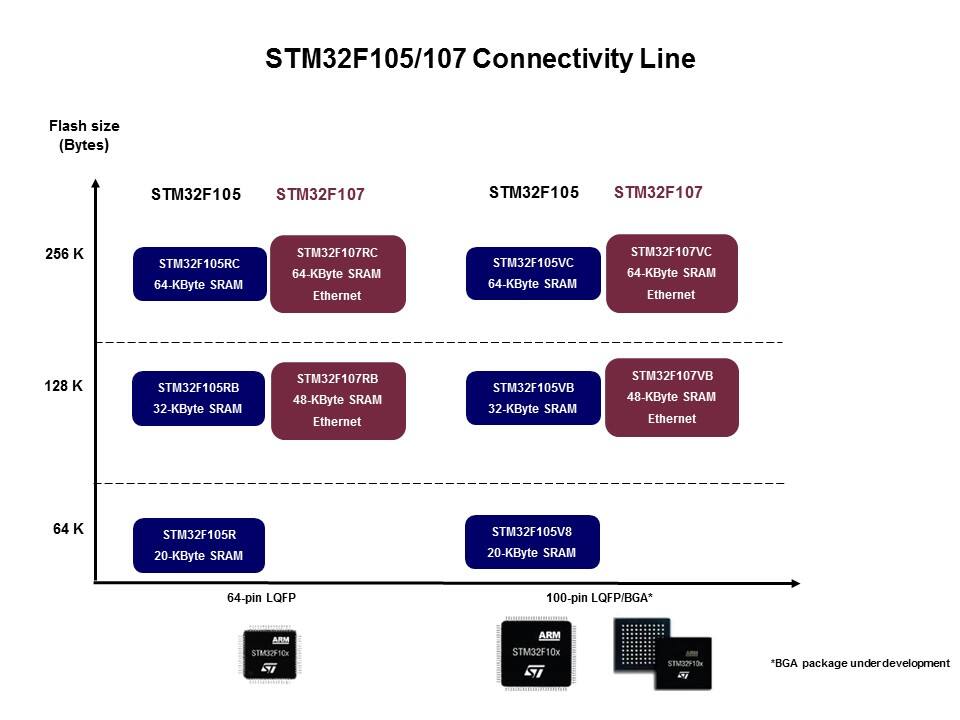 STM32 Connectivity Line Slide 11