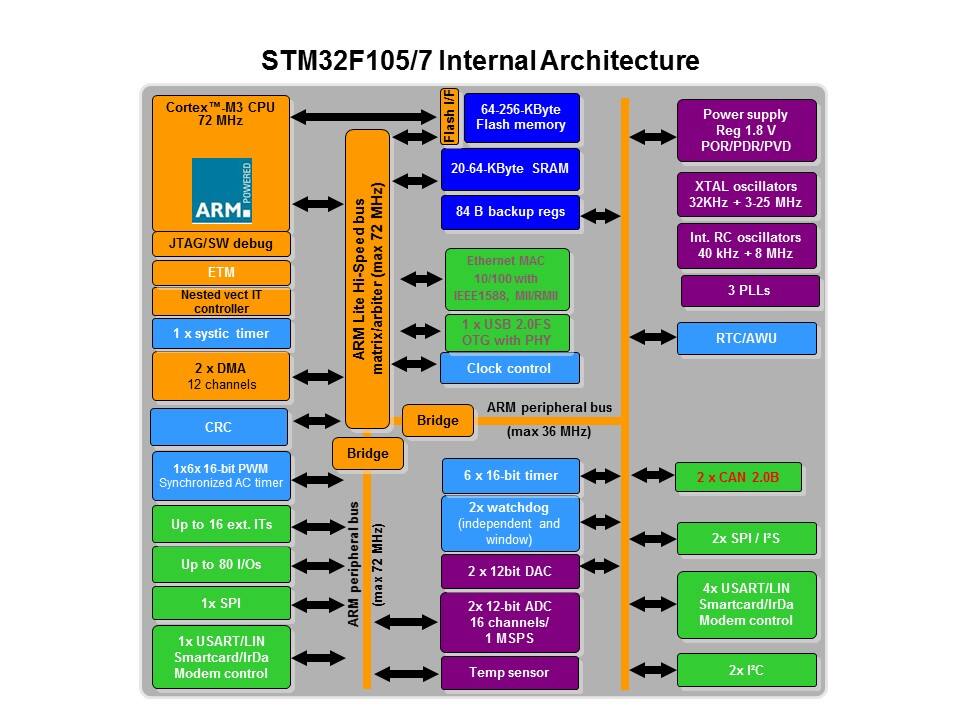STM32 Connectivity Line Slide 12