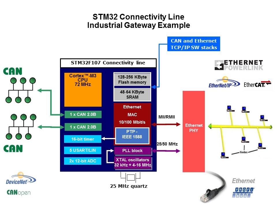 STM32 Connectivity Line Slide 17