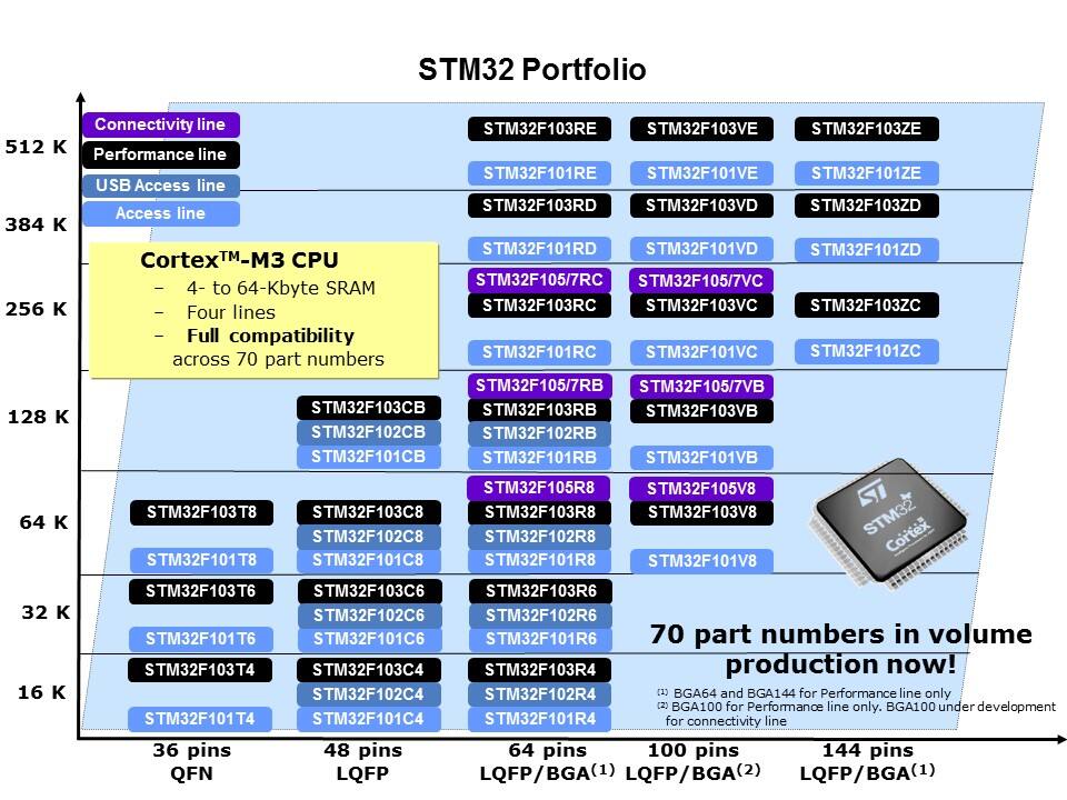 STM32 Connectivity Line Slide 5