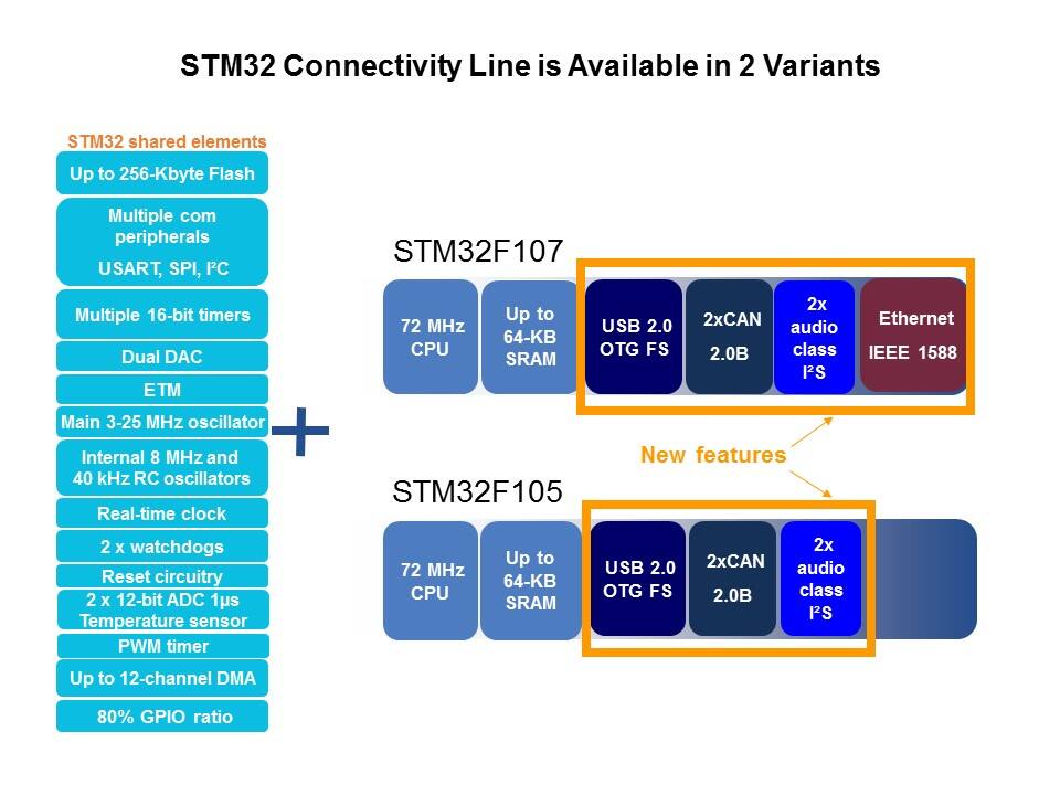 STM32 Connectivity Line Slide 9