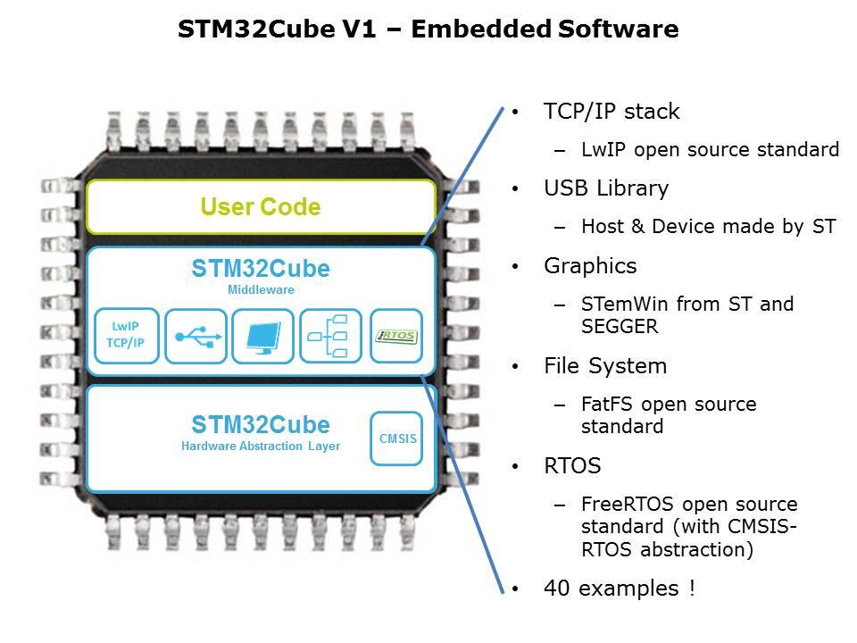 STM32Cube Slide 5