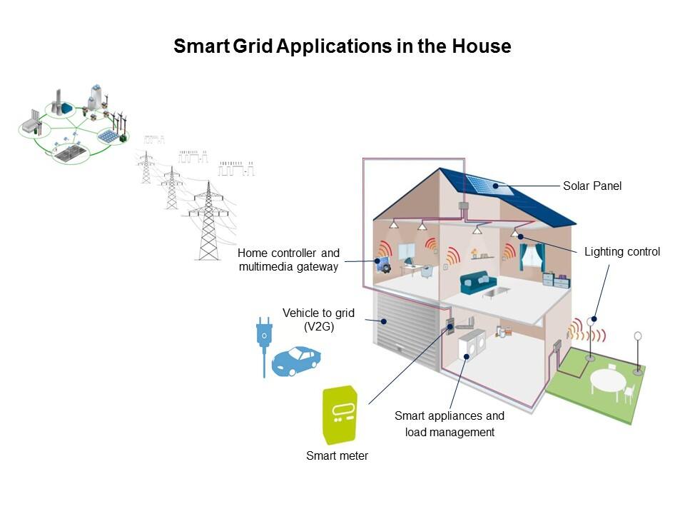 Smart Grid Solutions: Smart Grid Distribution/Smart Meters Slide 11