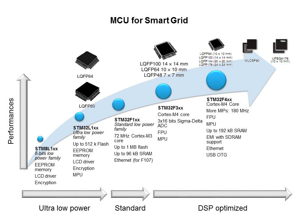 Smart Grid Solutions: Smart Grid Distribution/Smart Meters Slide 15