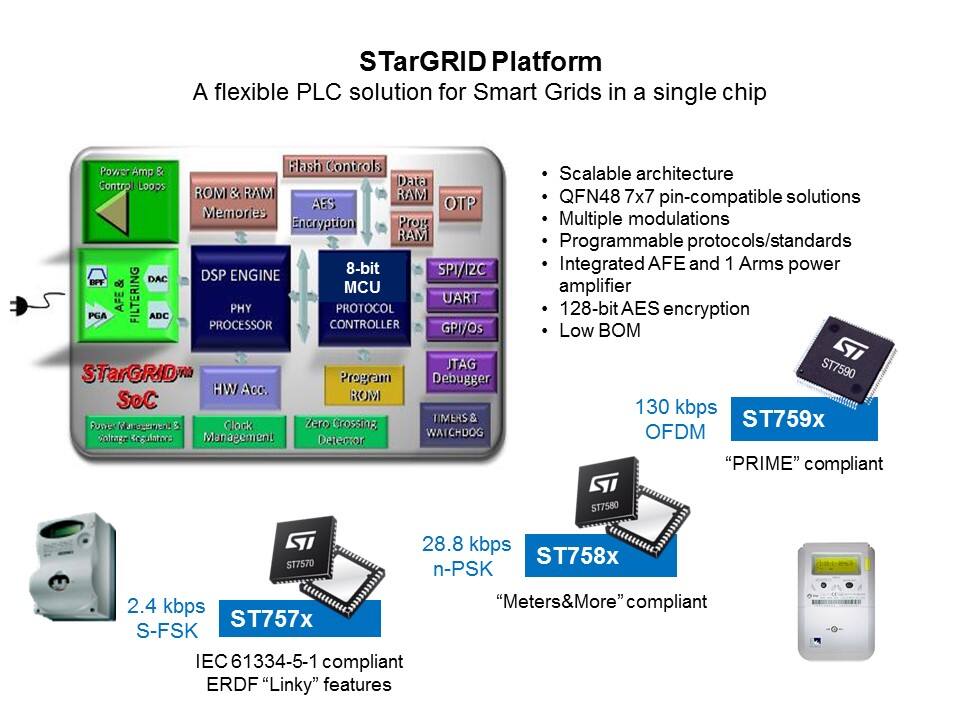 Smart Grid Solutions: Smart Grid Distribution/Smart Meters Slide 27