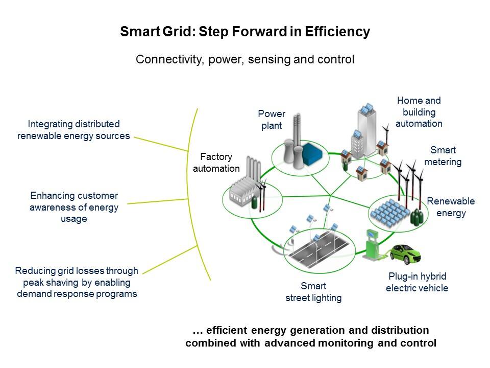 Smart Grid Solutions: Smart Grid Distribution/Smart Meters Slide 4