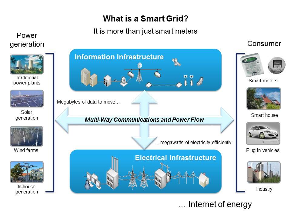 Smart Grid Solutions: Smart Grid Distribution/Smart Meters Slide 5
