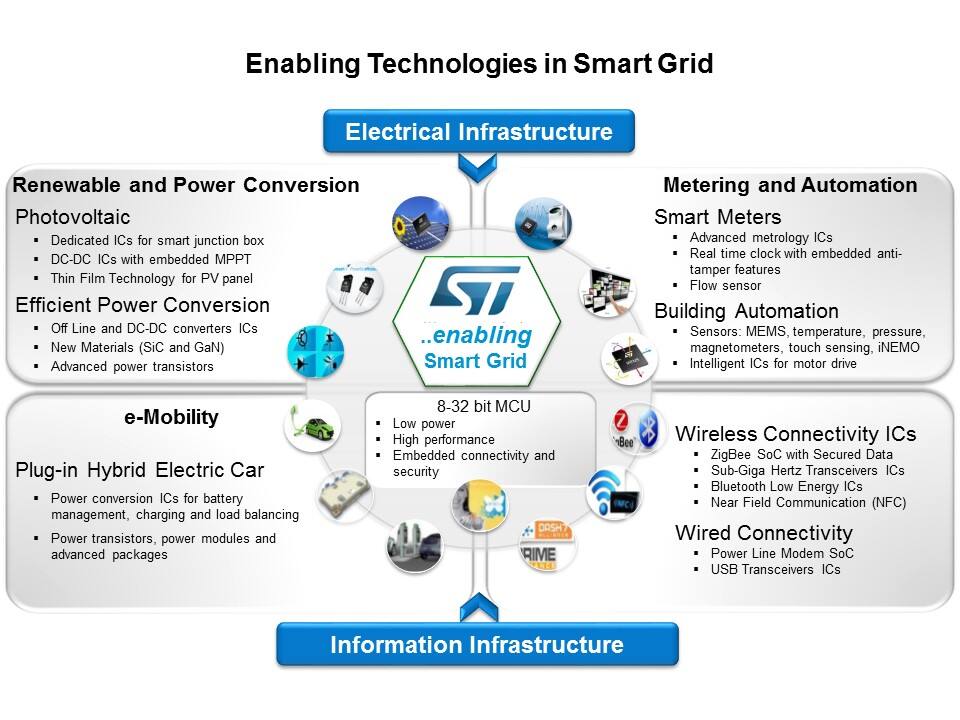 Smart Grid Solutions: Smart Grid Distribution/Smart Meters Slide 8