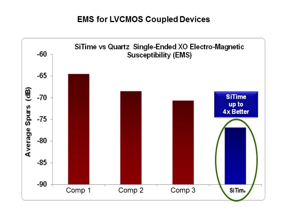 ems for lvcmos