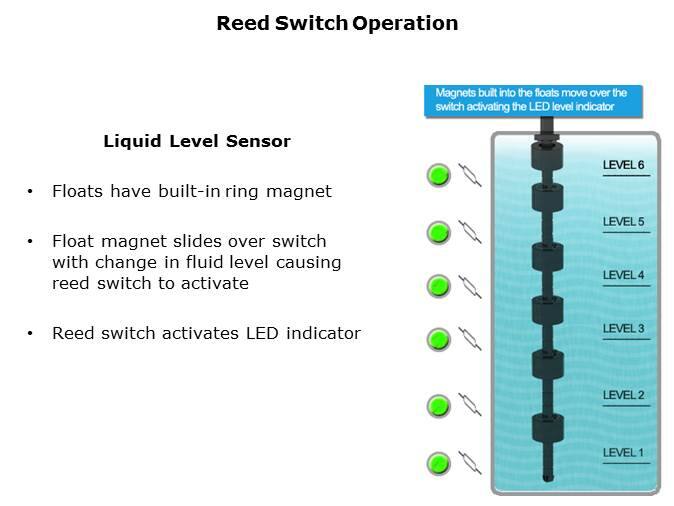 Reed Switch Technology Slide 14
