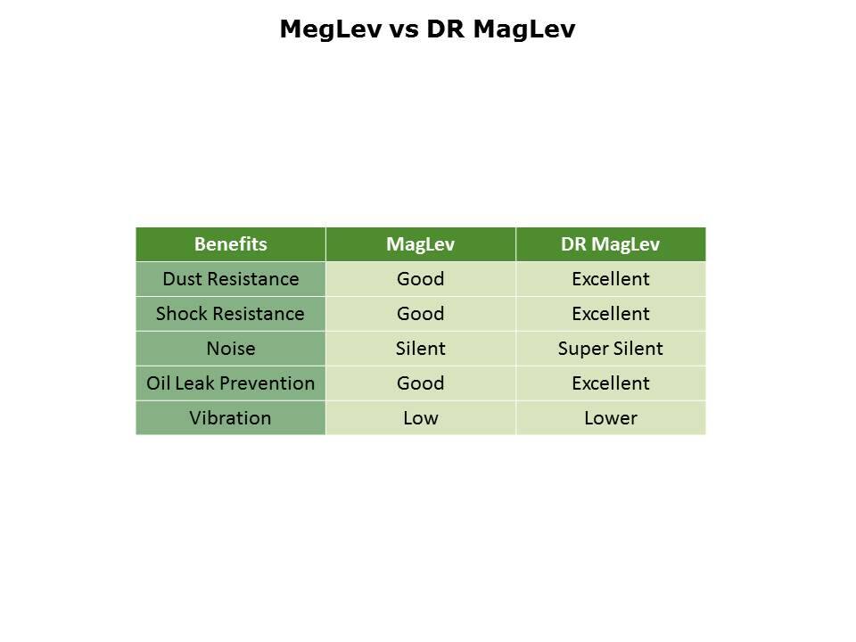 DR MagLev Fan Series Slide 9