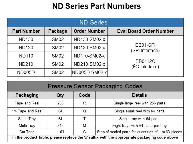 ND Series Part Numbers
