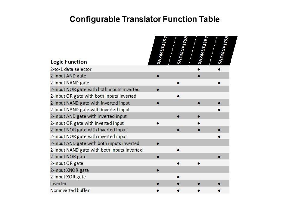 configurable translator