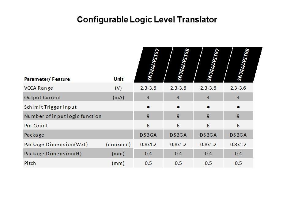 configurable logic