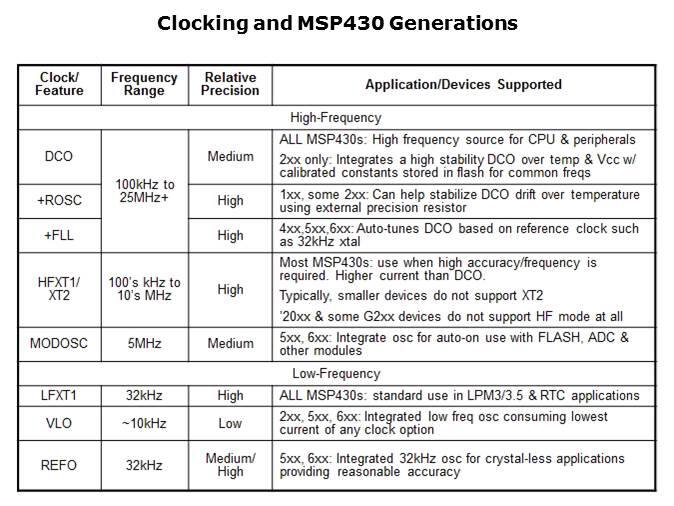 MSP430 How to Use the Clock System Slide 6