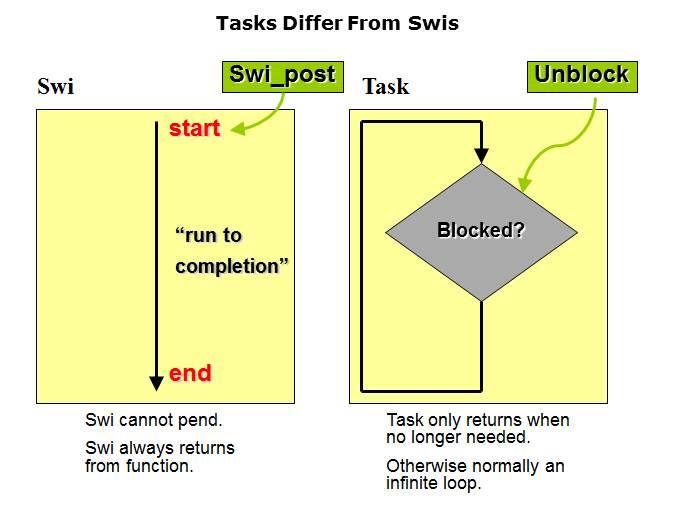 SYS/BIOS: Tasks Slide 4