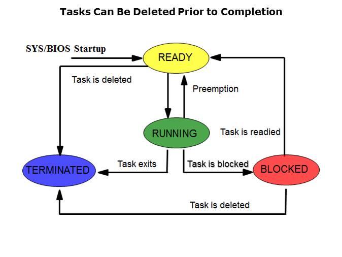 SYS/BIOS: Tasks Slide 9