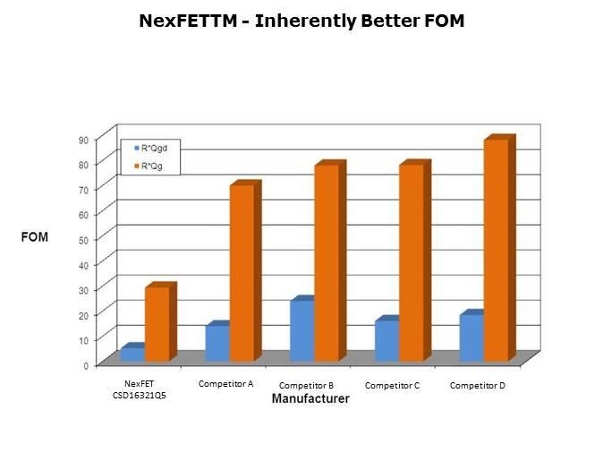 NexFET MOSFET Technology PTM Slide 3
