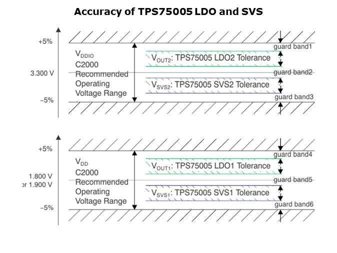 TPS75005 Integrated Solution for C2000 MCUs Slide 13
