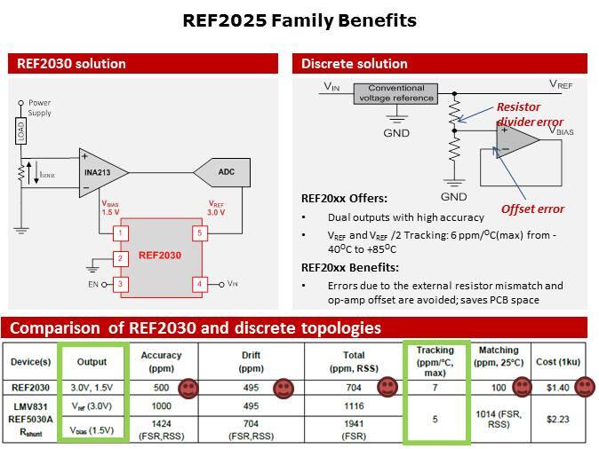 REF2025 Family Of Dual-output, Low-drift, Low-power Voltage References Slide 2