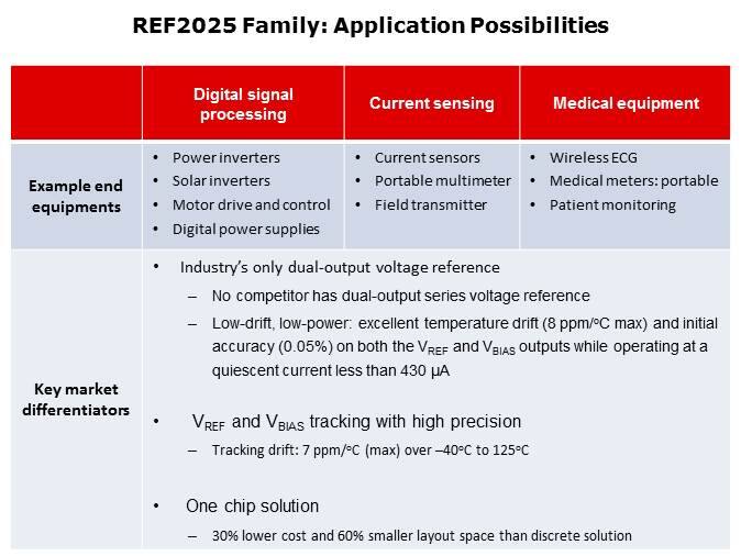 REF2025 Family Of Dual-output, Low-drift, Low-power Voltage References Slide 5