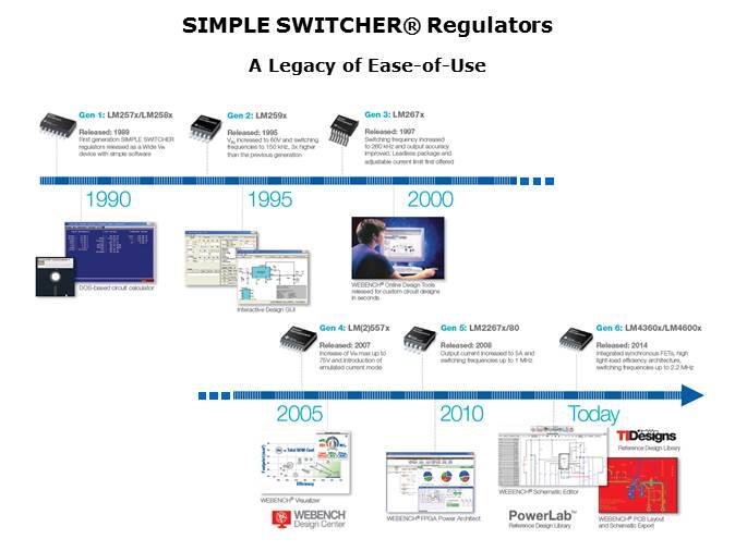 SIMPLE SWITCHER Wide Vin Synchronous Regulator Overview Slide 2