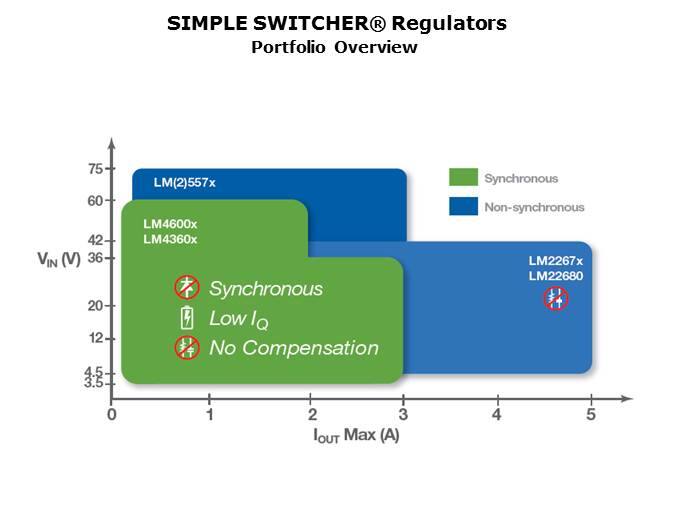 SIMPLE SWITCHER Wide Vin Synchronous Regulator Overview Slide 7