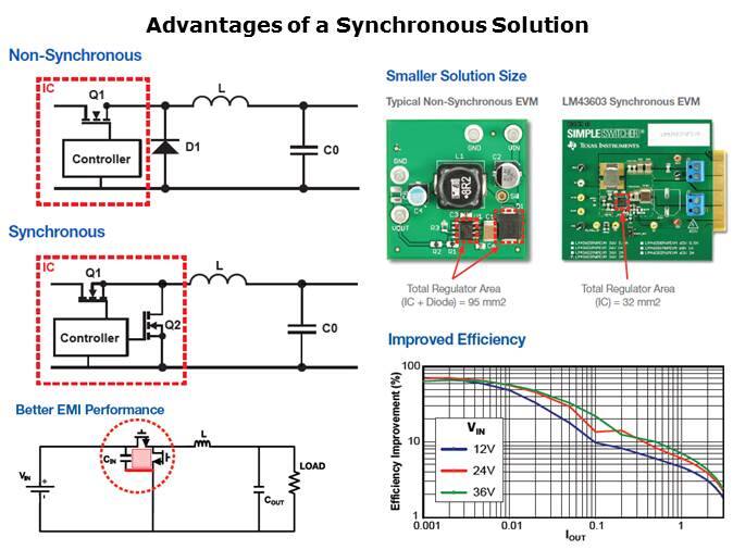 SIMPLE SWITCHER Wide Vin Synchronous Regulator Overview Slide 9