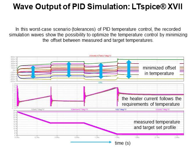 Wave Output of PID Simulation: LTspice® XVII