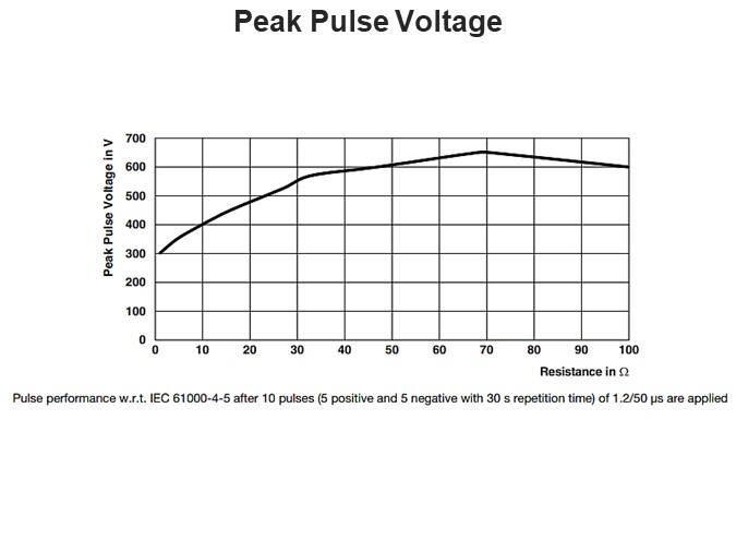 Peak Pulse Voltage