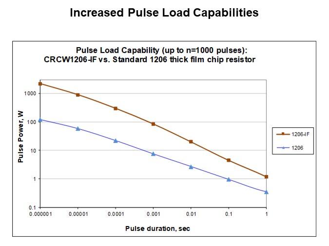 Image of Vishay CRCW-IF Series Pulse-Proof, Thick-Film Chip Resistors - Increased Pulse Load Capabilities