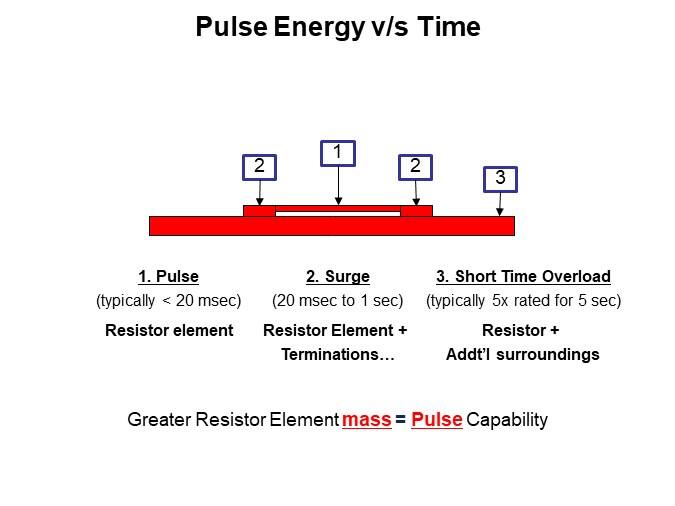 Pulse Energy v/s Time