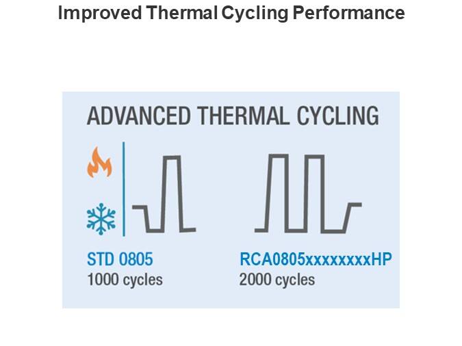 Improved Thermal Cycling Performance