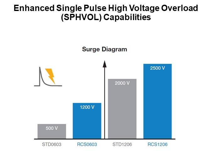 Enhanced Single Pulse High Voltage Overload (SPHVOL) Capabilities