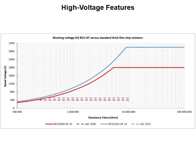 Image of Vishay/Dale RCV-AT High-Voltage Automotive Thick-Film Chip Resistors - HighVoltage Features