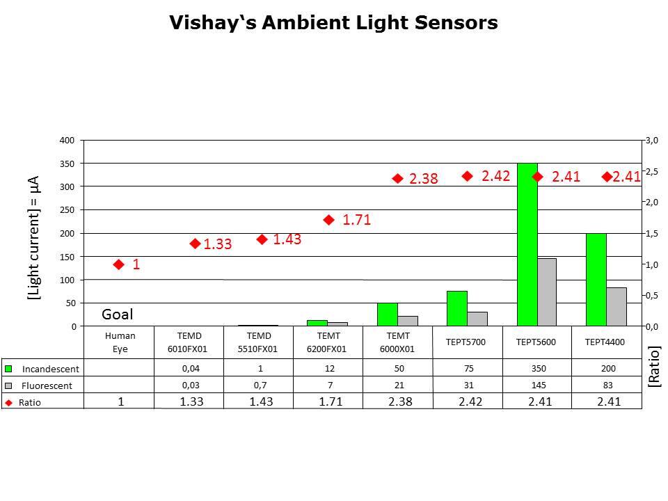 Ambient Light Sensors Slide 10